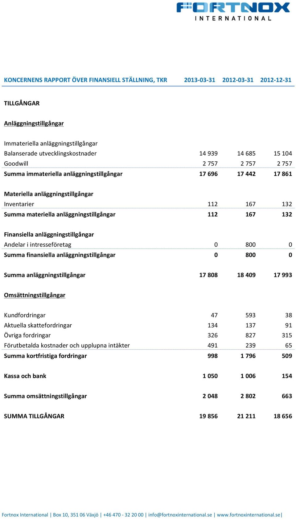 167 132 Finansiella anläggningstillgångar Andelar i intresseföretag 0 800 0 Summa finansiella anläggningstillgångar 0 800 0 Summa anläggningstillgångar 17 808 18 409 17 993 Omsättningstillgångar