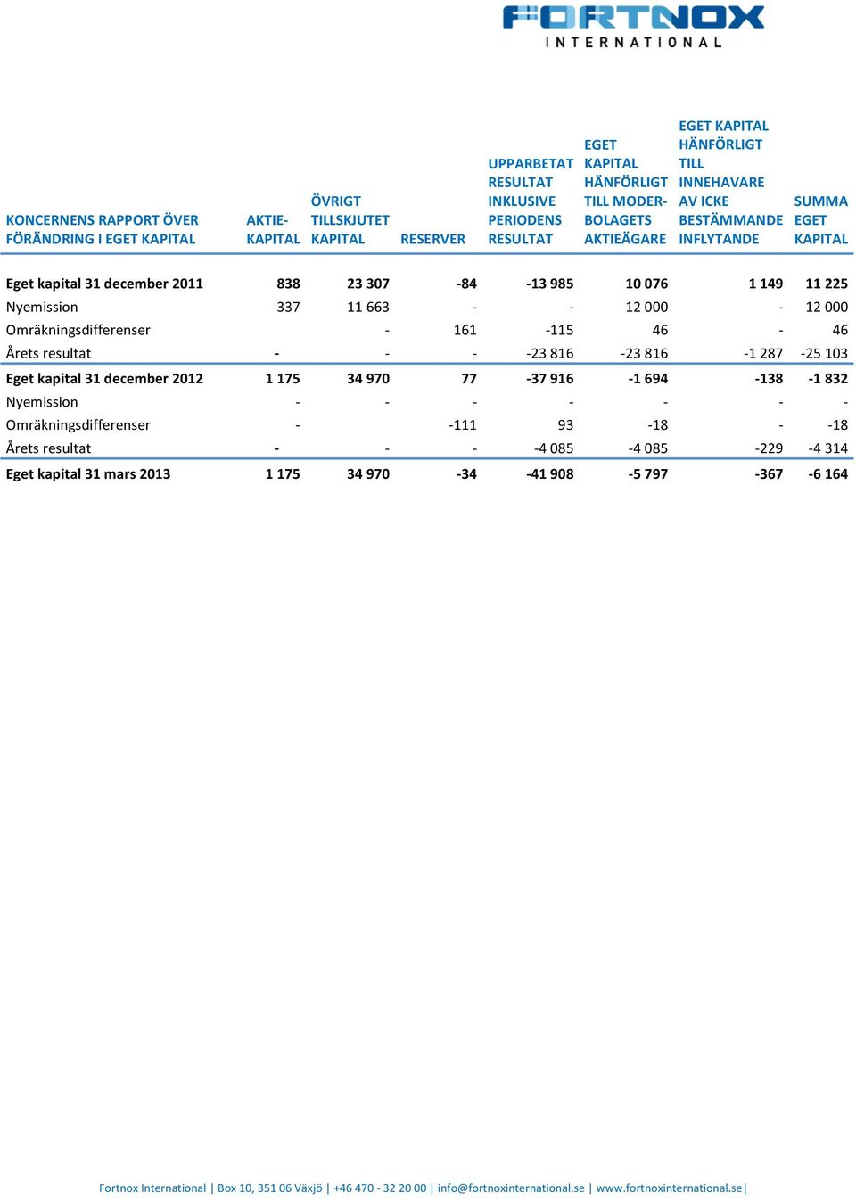 Nyemission 337 11 663 - - 12 000-12 000 Omräkningsdifferenser - 161-115 46-46 Årets resultat - - - - 23 816-23 816-1 287-25 103 Eget kapital 31 december 2012 1 175 34 970 77-37 916-1