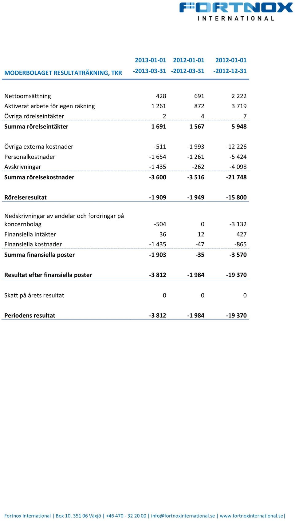 rörelsekostnader - 3 600-3 516-21 748 Rörelseresultat - 1 909-1 949-15 800 Nedskrivningar av andelar och fordringar på koncernbolag - 504 0-3 132 Finansiella intäkter 36 12 427