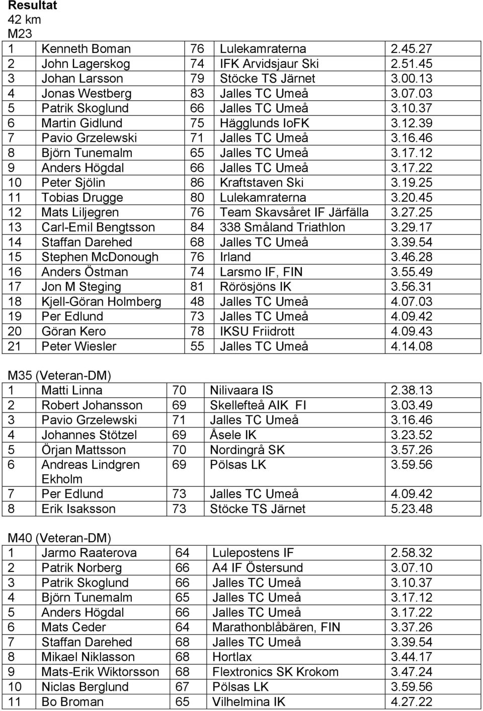 12 9 Anders Högdal 66 Jalles TC Umeå 3.17.22 10 Peter Sjölin 86 Kraftstaven Ski 3.19.25 11 Tobias Drugge 80 Lulekamraterna 3.20.45 12 Mats Liljegren 76 Team Skavsåret IF Järfälla 3.27.