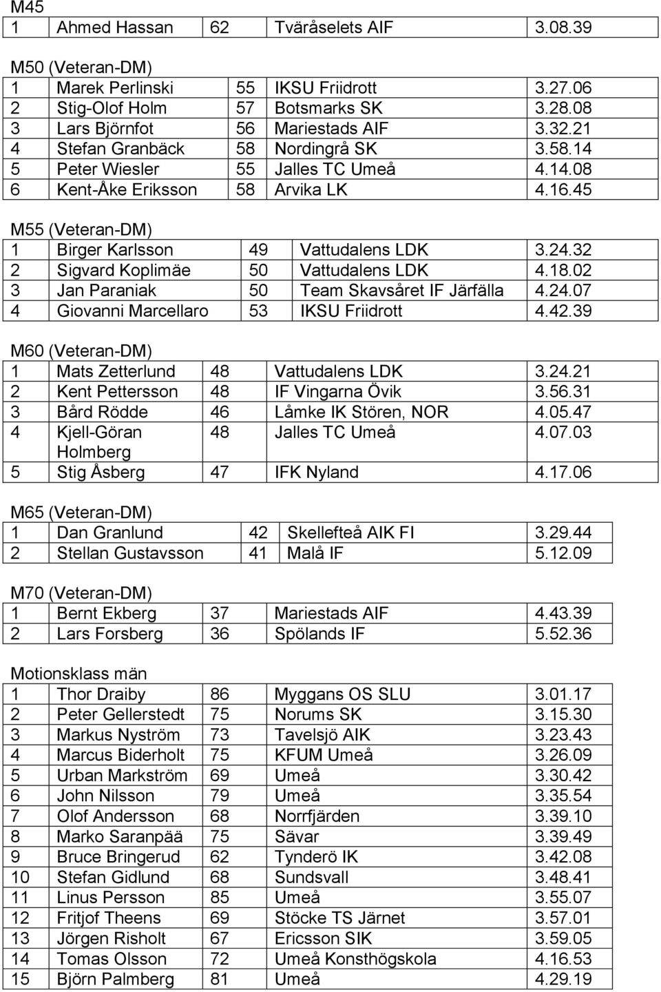 32 2 Sigvard Koplimäe 50 Vattudalens LDK 4.18.02 3 Jan Paraniak 50 Team Skavsåret IF Järfälla 4.24.07 4 Giovanni Marcellaro 53 IKSU Friidrott 4.42.