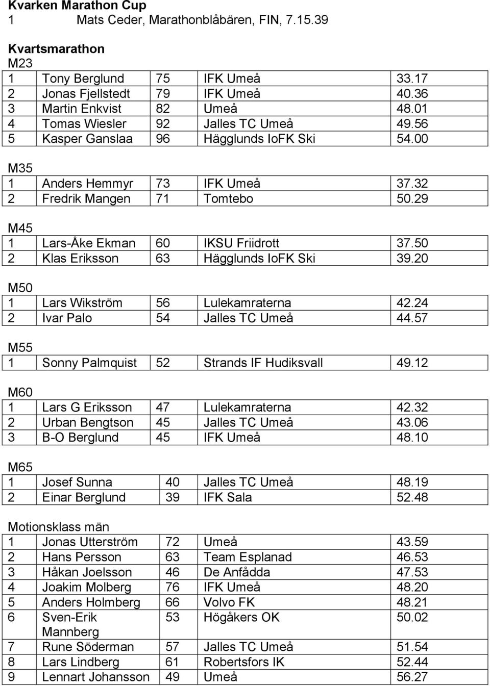 29 M45 1 Lars-Åke Ekman 60 IKSU Friidrott 37.50 2 Klas Eriksson 63 Hägglunds IoFK Ski 39.20 M50 1 Lars Wikström 56 Lulekamraterna 42.24 2 Ivar Palo 54 Jalles TC Umeå 44.