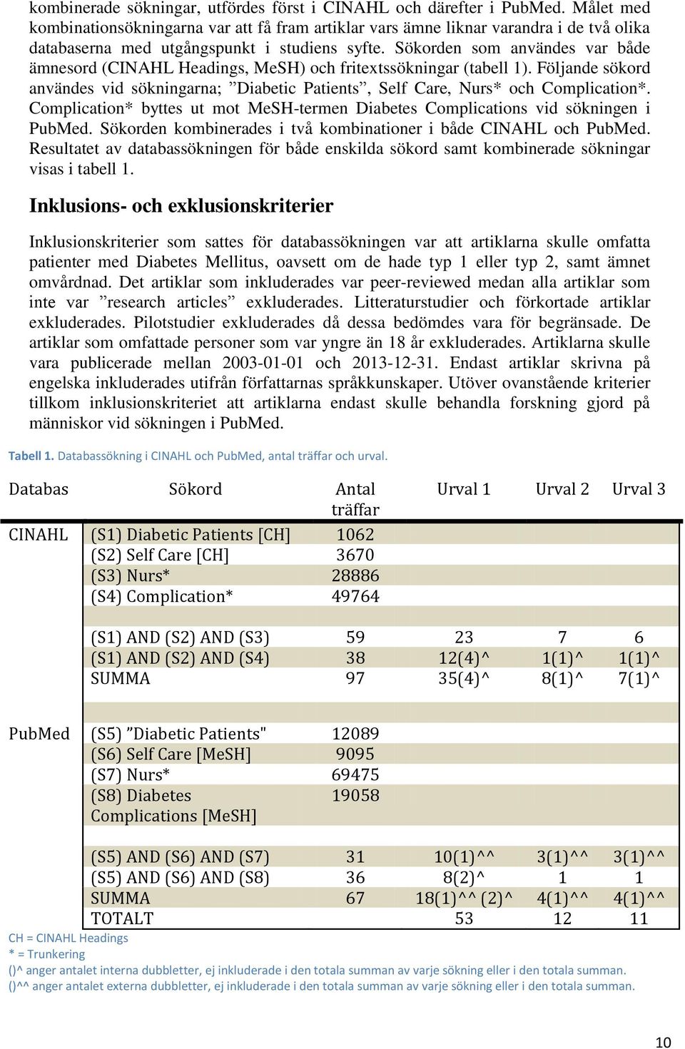Sökorden som användes var både ämnesord (CINAHL Headings, MeSH) och fritextssökningar (tabell 1). Följande sökord användes vid sökningarna; Diabetic Patients, Self Care, Nurs* och Complication*.