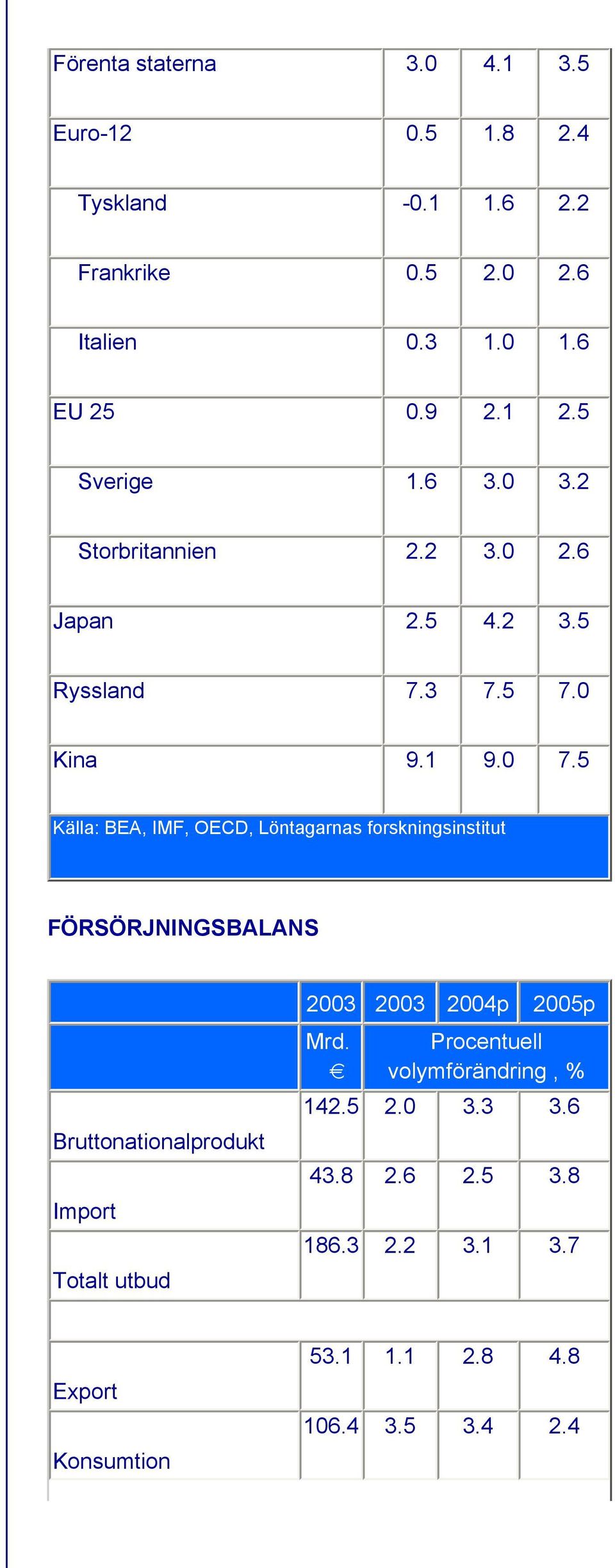 5 Källa: BEA, IMF, OECD, Löntagarnas forskningsinstitut FÖRSÖRJNINGSBALANS Bruttonationalprodukt Import Totalt utbud 2003 2003