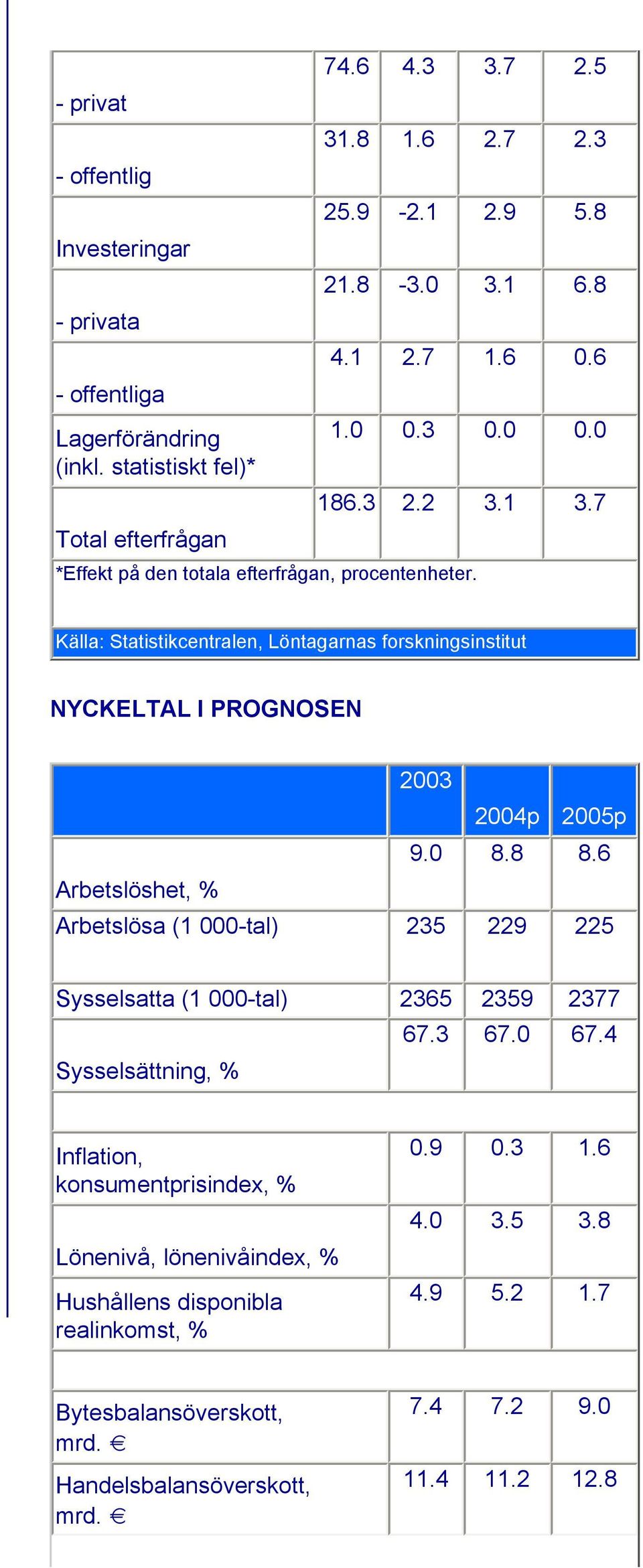 Källa: Statistikcentralen, Löntagarnas forskningsinstitut NYCKELTAL I PROGNOSEN 2003 2004p 2005p 9.0 8.8 8.