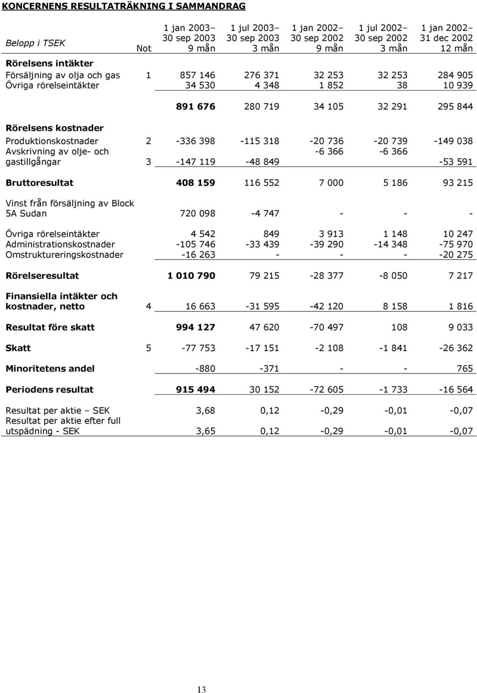 159 116 552 7 000 5 186 93 215 Vinst från försäljning av Block 5A Sudan 720 098-4 747 - - - Övriga rörelseintäkter 4 542 849 3 913 1 148 10 247 Administrationskostnader -105 746-33 439-39 290-14