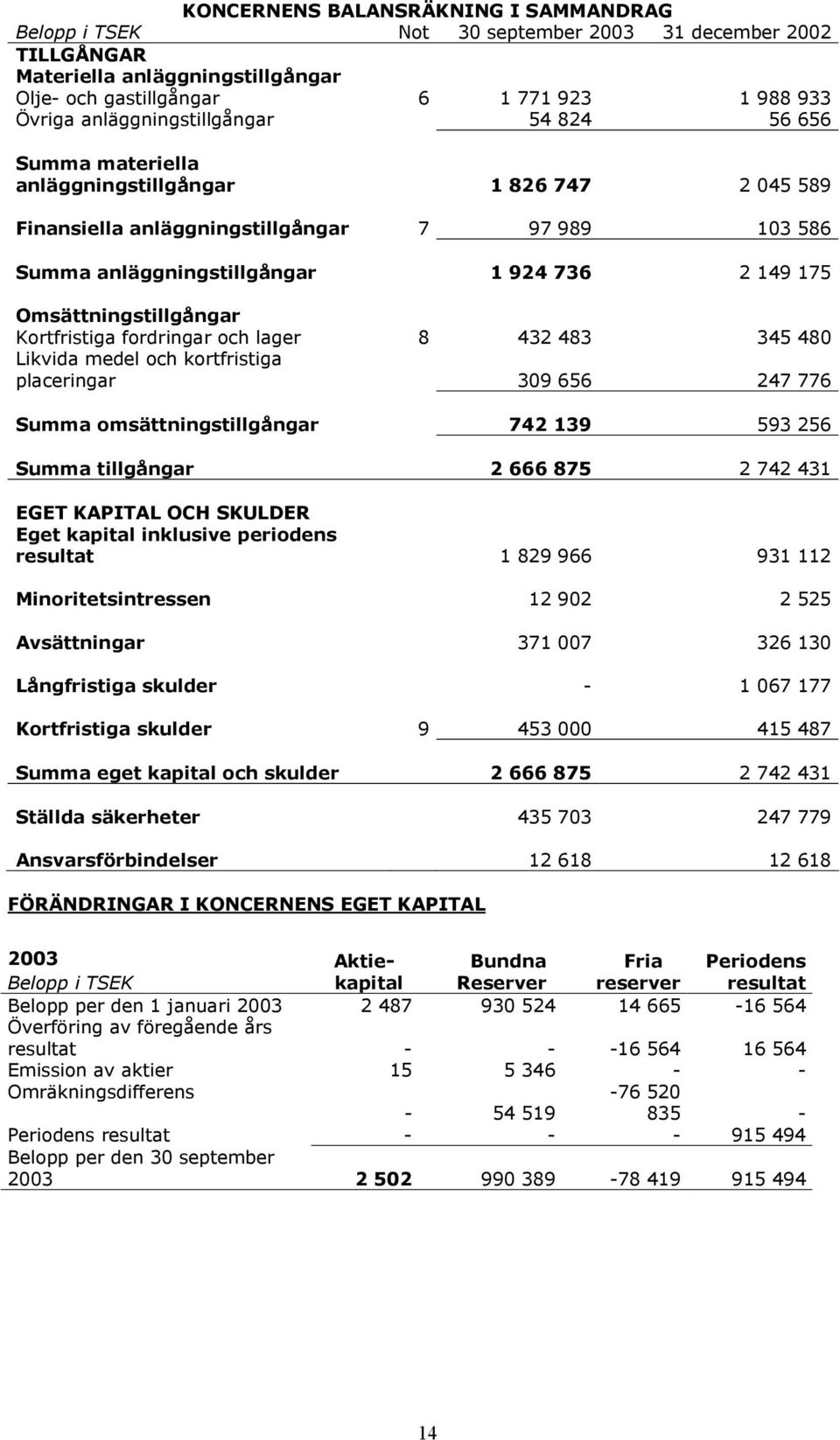 Kortfristiga fordringar och lager 8 432 483 345 480 Likvida medel och kortfristiga placeringar 309 656 247 776 Summa omsättningstillgångar 742 139 593 256 Summa tillgångar 2 666 875 2 742 431 EGET