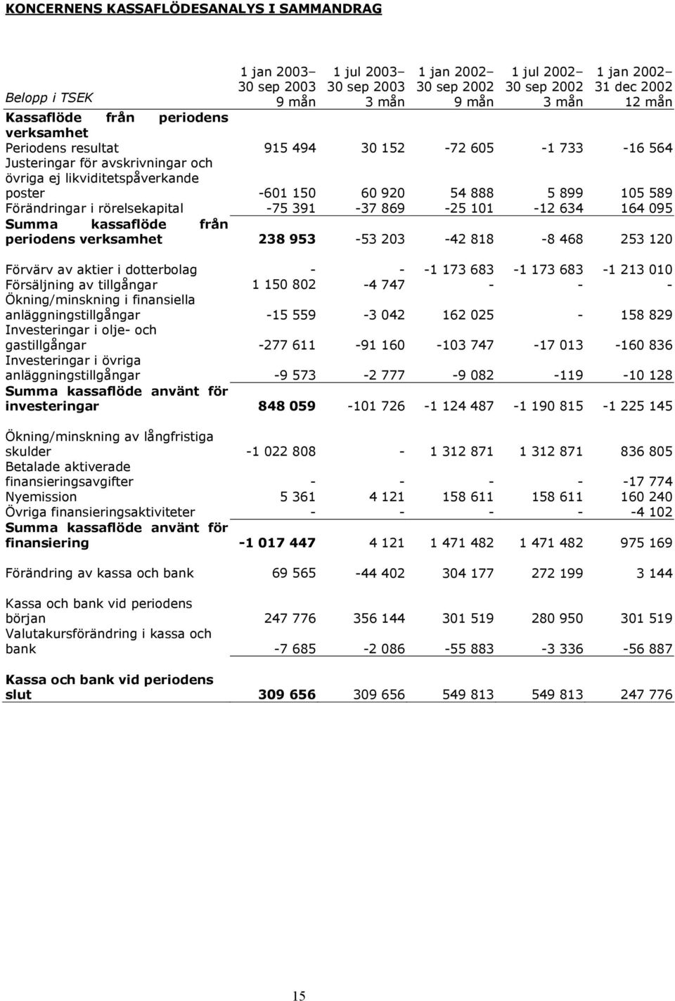 av aktier i dotterbolag - - -1 173 683-1 173 683-1 213 010 Försäljning av tillgångar 1 150 802-4 747 - - - Ökning/minskning i finansiella anläggningstillgångar -15 559-3 042 162 025-158 829