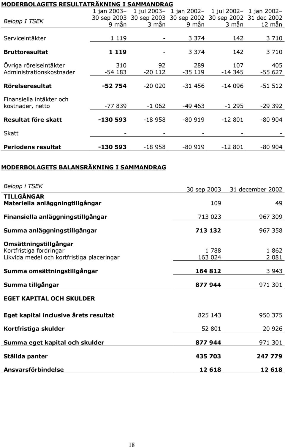 958-80 919-12 801-80 904 Skatt - - - - - Periodens resultat -130 593-18 958-80 919-12 801-80 904 MODERBOLAGETS BALANSRÄKNING I SAMMANDRAG 31 december 2002 TILLGÅNGAR Materiella anläggningtillgångar