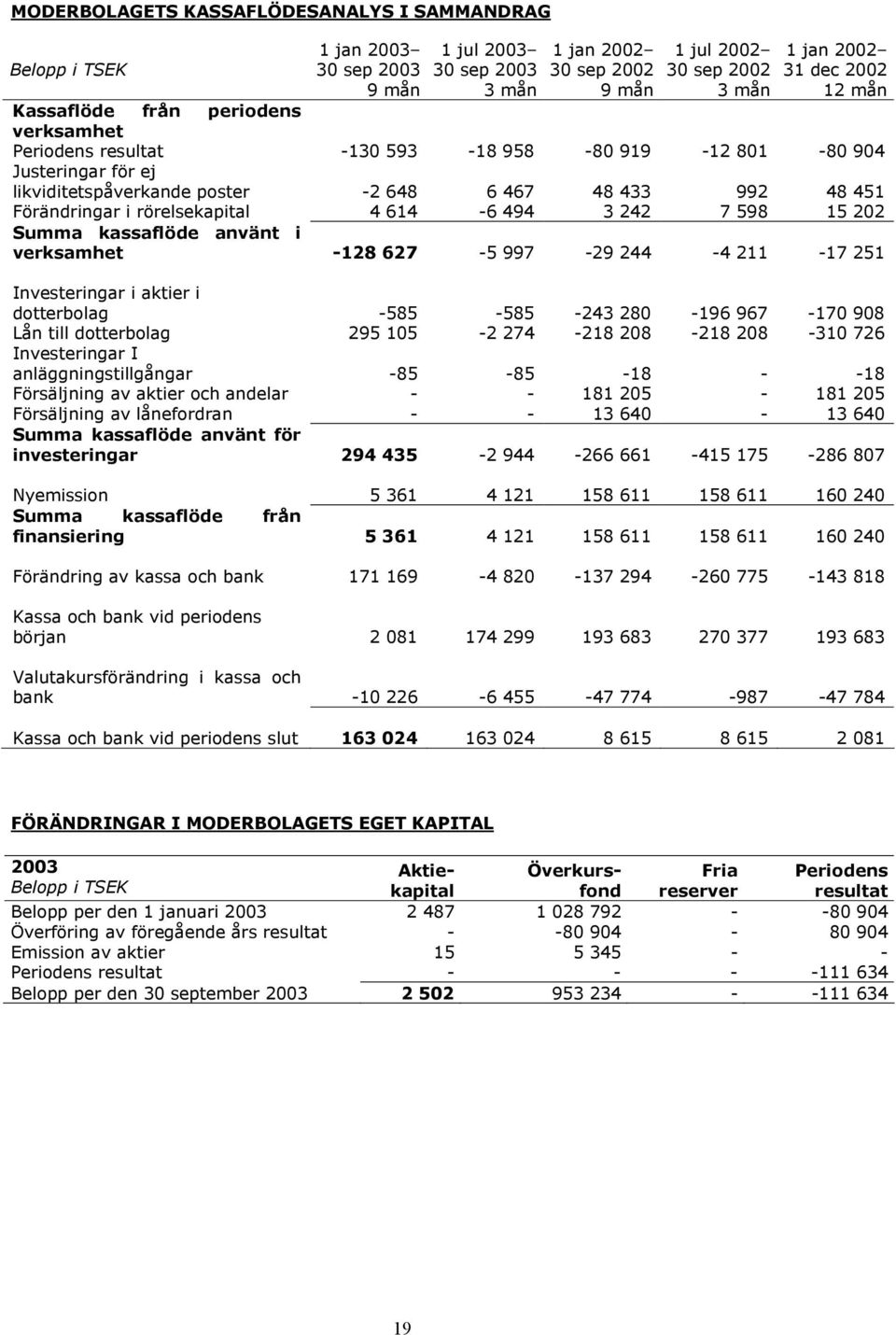 -243 280-196 967-170 908 Lån till dotterbolag 295 105-2 274-218 208-218 208-310 726 Investeringar I anläggningstillgångar -85-85 -18 - -18 Försäljning av aktier och andelar - - 181 205-181 205