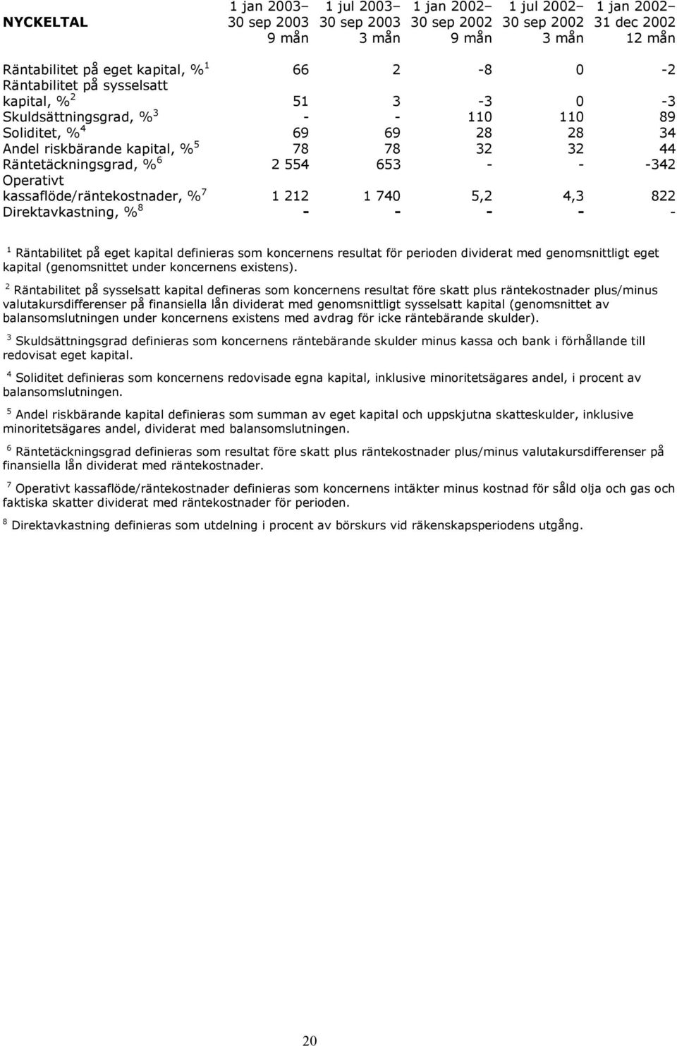 definieras som koncernens resultat för perioden dividerat med genomsnittligt eget kapital (genomsnittet under koncernens existens).