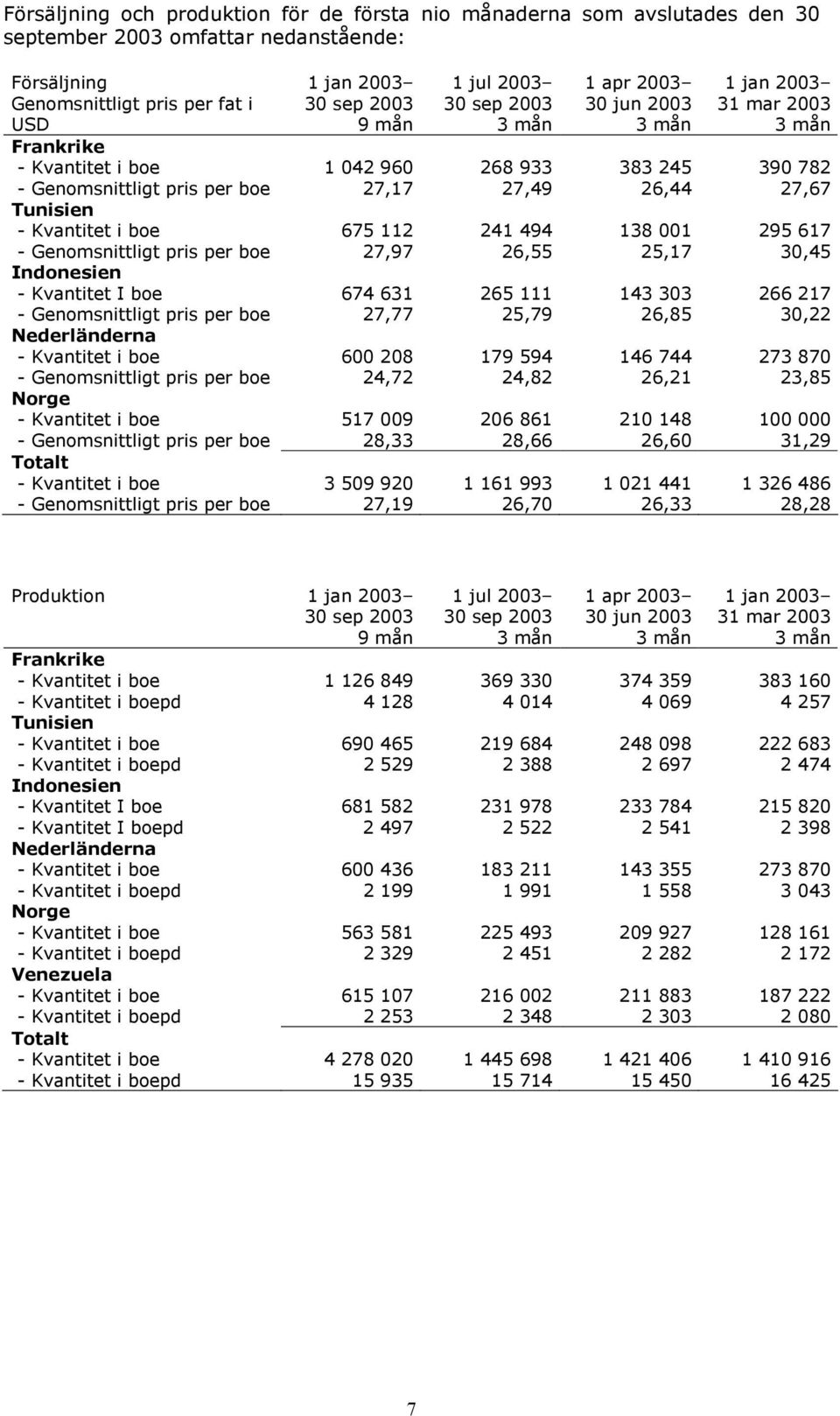 per boe 27,97 26,55 25,17 30,45 Indonesien - Kvantitet I boe 674 631 265 111 143 303 266 217 - Genomsnittligt pris per boe 27,77 25,79 26,85 30,22 Nederländerna - Kvantitet i boe 600 208 179 594 146