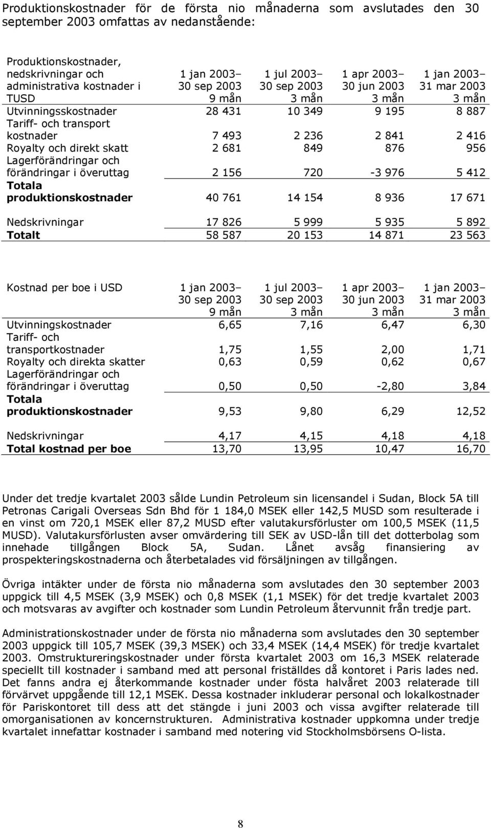 förändringar i överuttag 2 156 720-3 976 5 412 Totala produktionskostnader 40 761 14 154 8 936 17 671 Nedskrivningar 17 826 5 999 5 935 5 892 Totalt 58 587 20 153 14 871 23 563 Kostnad per boe i USD