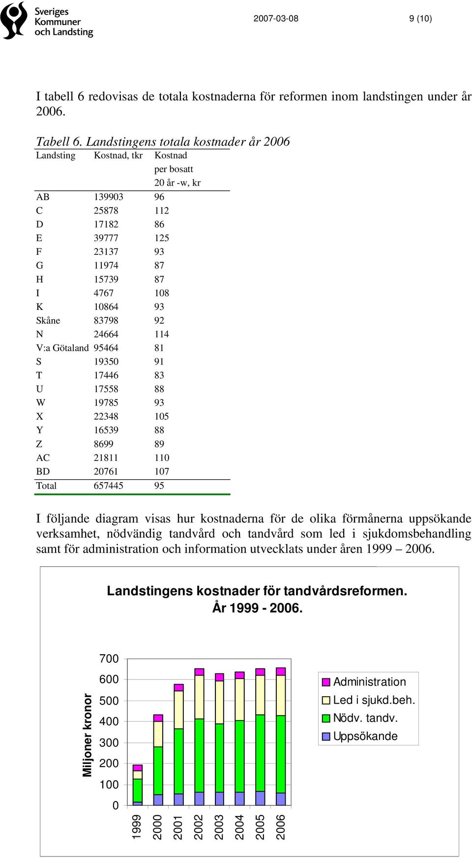 Skåne 83798 92 N 24664 114 V:a Götaland 95464 81 S 19350 91 T 17446 83 U 17558 88 W 19785 93 X 22348 105 Y 16539 88 Z 8699 89 AC 21811 110 BD 20761 107 Total 657445 95 I följande diagram visas hur