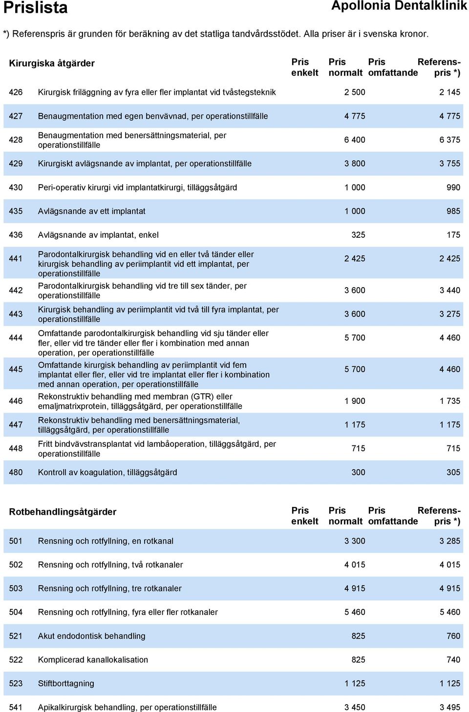 implantatkirurgi, tilläggsåtgärd 1 000 990 435 Avlägsnande av ett implantat 1 000 985 436 Avlägsnande av implantat, enkel 325 175 441 442 Parodontalkirurgisk behandling vid en eller två tänder eller