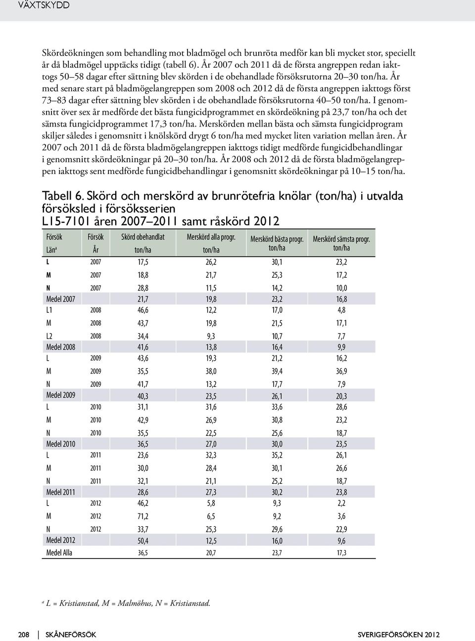 År med senare start på bladmögelangreppen som 2008 och 2012 då de första angrep pen iakttogs först 3 83 dagar efter sättning blev skörden i de obehandlade försöksrutorna 40 50 ton/ha.