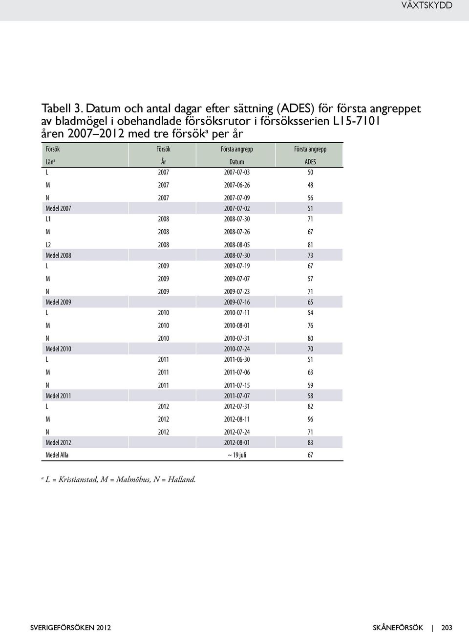 angrepp Datum Första angrepp ADES 200 200 200 200-0-03 200-06-26 200-0-09 50 48 56 edel 200 200-0-02 51 1 2 2008 2008 2008 2008-0-30 2008-0-26 2008-08-05 1 6 81 edel 2008 2008-0-30 3 2009 2009 2009