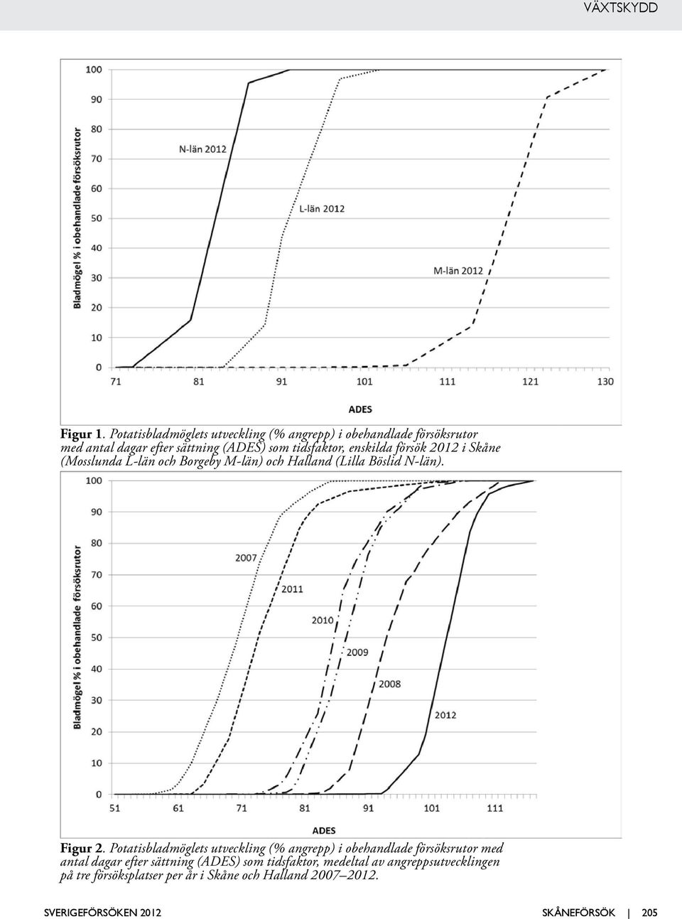 enskilda försök 2012 i Skåne (osslunda -län och Borgeby -län) och Halland (illa Böslid -län). Figur 2.
