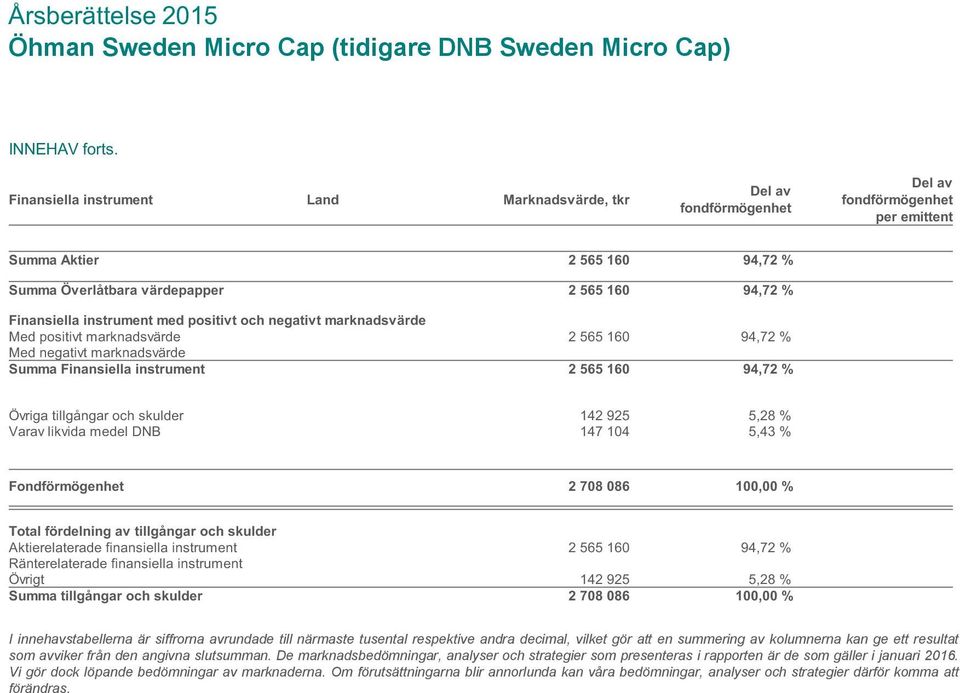 565?160 94,72 % Övriga tillgångar och skulder 142?925 5,28 % Varav likvida medel DNB 147?104 5,43 % Fondförmögenhet 2?708?