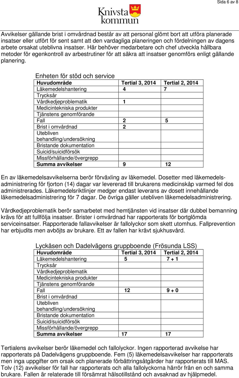 Enheten för stöd och service Läkemedelshantering 4 7 Vårdkedjeproblematik 1 Medicintekniska produkter Fall 2 5 Brist i omvårdnad 2 Summa avvikelser 9 12 En av läkemedelsavvikelserna berör förväxling