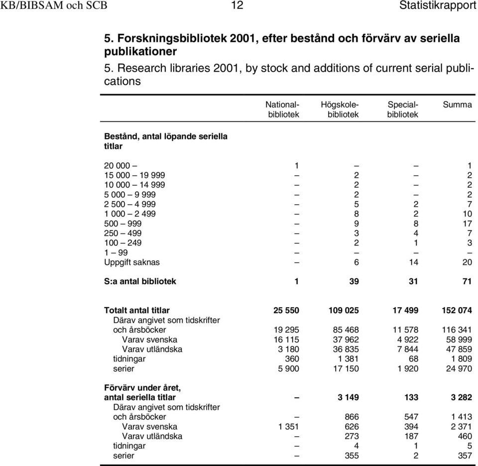 000 19 999 2 2 10 000 14 999 2 2 5 000 9 999 2 2 2 500 4 999 5 2 7 1 000 2 499 8 2 10 500 999 9 8 17 250 499 3 4 7 100 249 2 1 3 1 99 Uppgift saknas 6 14 20 Totalt antal titlar 25 550 109 025 17 499