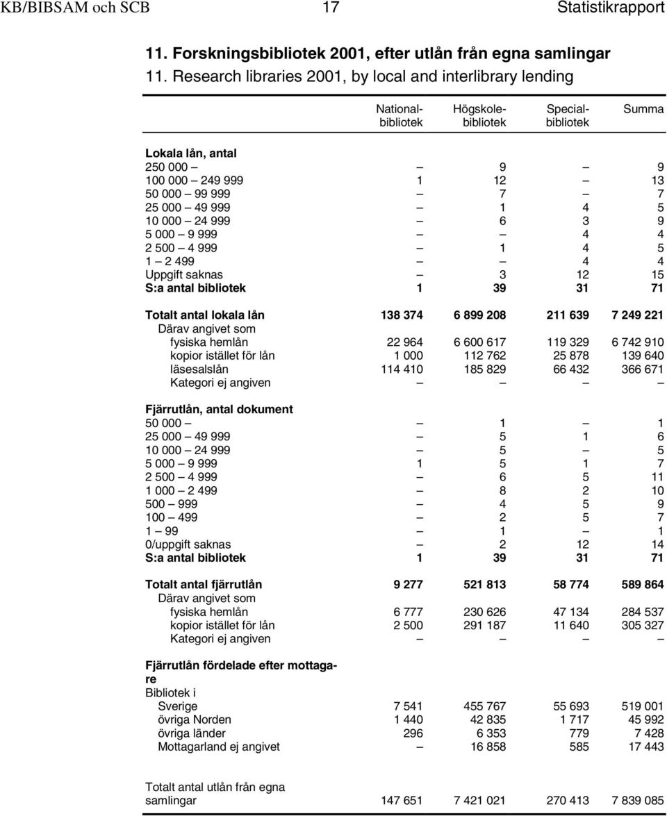 000 49 999 1 4 5 10 000 24 999 6 3 9 5 000 9 999 4 4 2 500 4 999 1 4 5 1 2 499 4 4 Uppgift saknas 3 12 15 Totalt antal lokala lån 138 374 6 899 208 211 639 7 249 221 Därav angivet som fysiska hemlån
