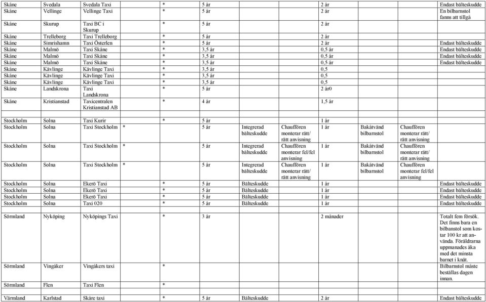 Kävlinge * 3,5 år 0,5 Skåne Kävlinge Kävlinge * 3,5 år 0,5 Skåne Landskrona * 5 år 2 år0 Landskrona Skåne Kristianstad centralen Kristianstad AB * 4 år 1,5 år Stockholm Solna Kurir * 5 år 1 år