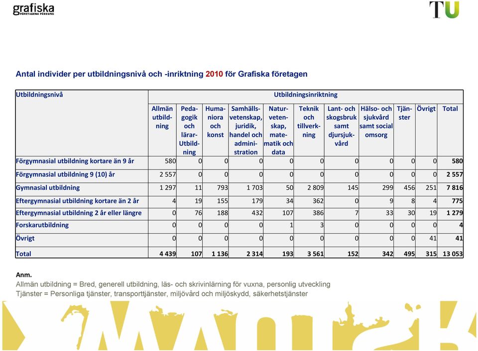 data Förgymnasial utbildning kortare än 9 år 580 0 0 0 0 0 0 0 0 0 580 Förgymnasial utbildning 9 (10) år 2 557 0 0 0 0 0 0 0 0 0 2 557 Gymnasial utbildning 1 297 11 793 1 703 50 2 809 145 299 456 251