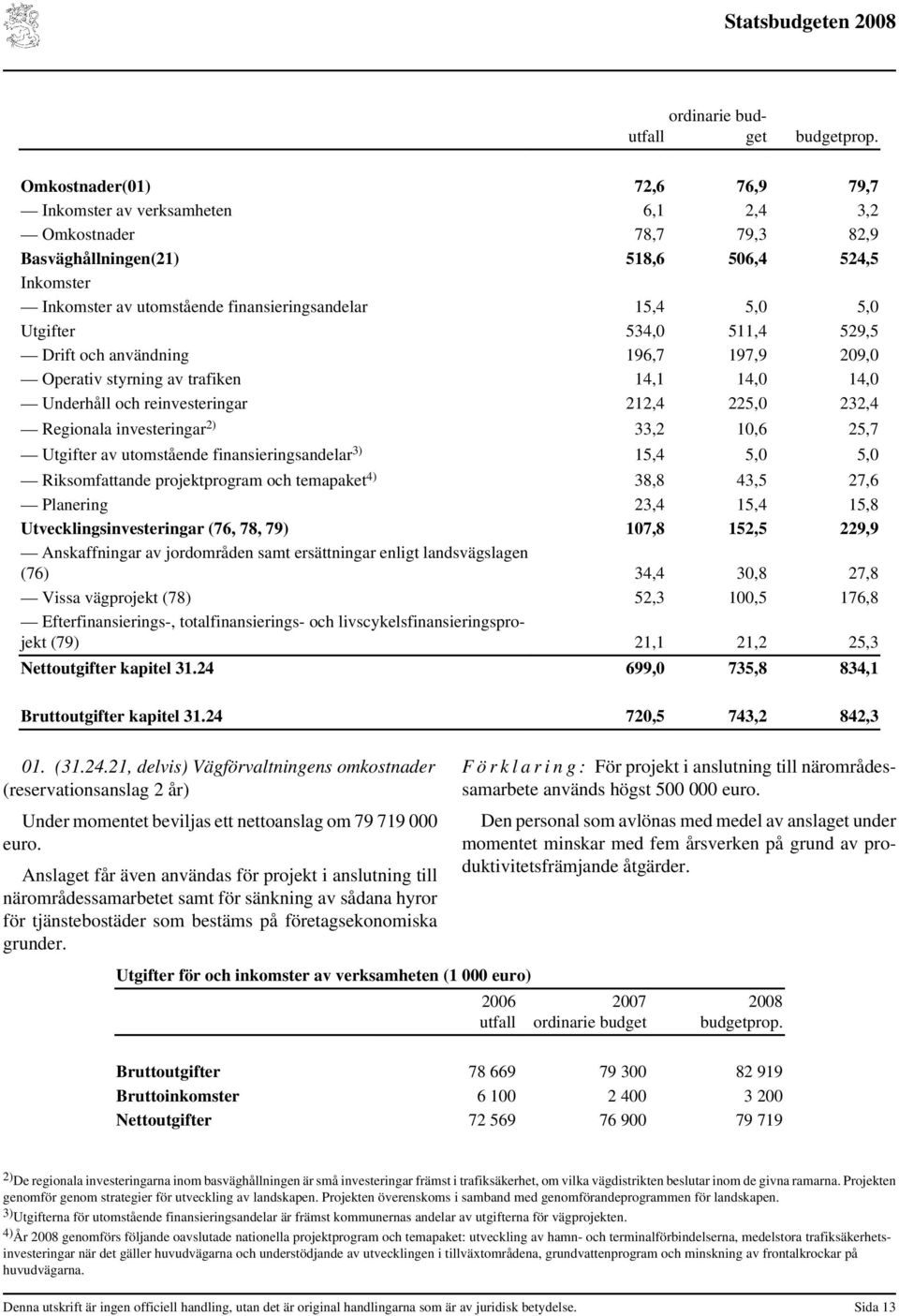 5,0 Utgifter 534,0 511,4 529,5 Drift och användning 196,7 197,9 209,0 Operativ styrning av trafiken 14,1 14,0 14,0 Underhåll och reinvesteringar 212,4 225,0 232,4 Regionala investeringar 2) 33,2 10,6