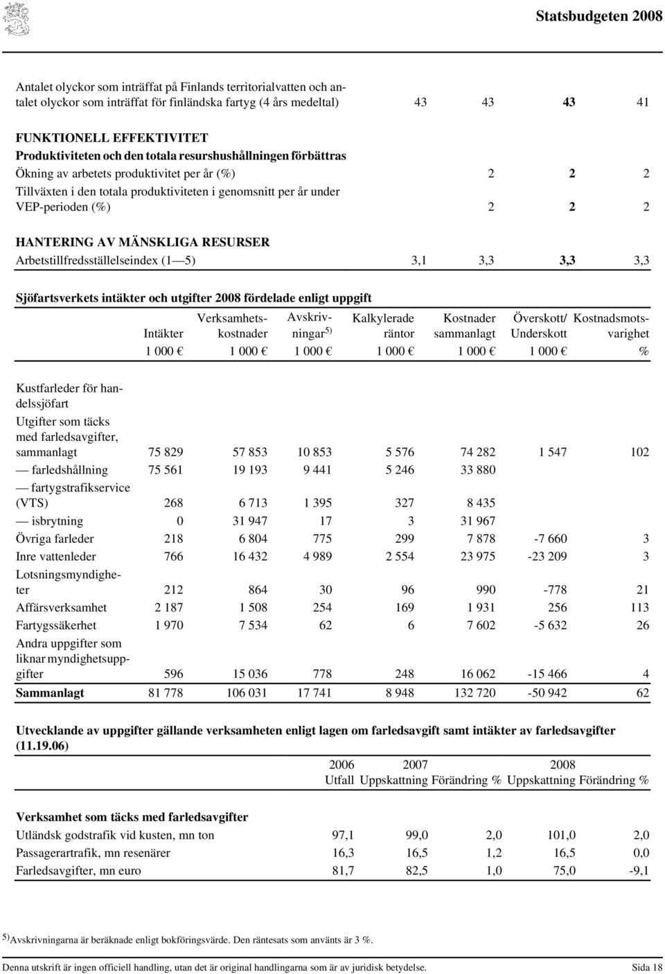 RESURSER Arbetstillfredsställelseindex (1 5) 3,1 3,3 3,3 3,3 Sjöfartsverkets intäkter och utgifter fördelade enligt uppgift Verksamhetskostnadeningar Avskriv- Kalkylerade Kostnader Överskott/