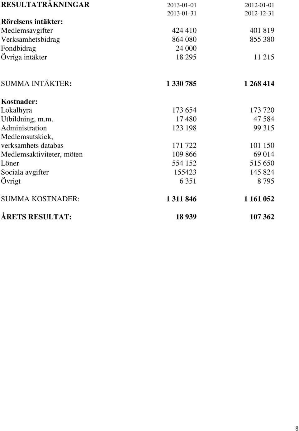 m.m. 17 480 47 584 Administration 123 198 99 315 Medlemsutskick, verksamhets databas 171 722 101 150 Medlemsaktiviteter, möten 109 866 69 014