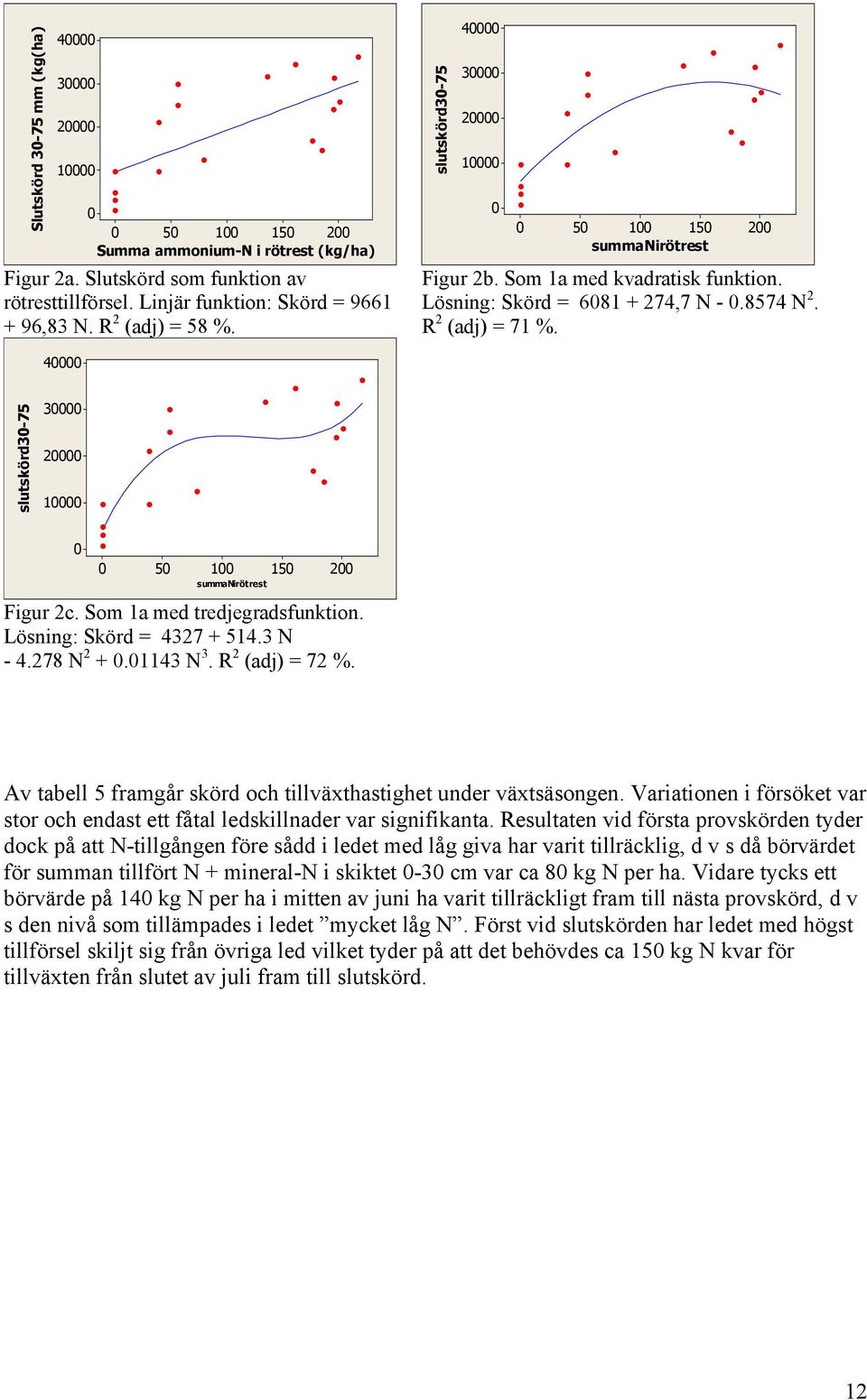 4 slutskörd3-75 3 2 1 5 1 summanirötrest 15 2 Figur 2c. Som 1a med tredjegradsfunktion. Lösning: Skörd = 4327 + 514.3 N - 4.278 N 2 +.1143 N 3. R 2 (adj) = 72 %.