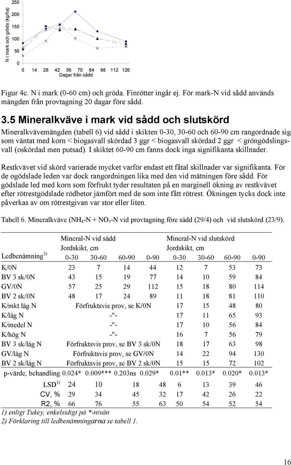 5 Mineralkväve i mark vid sådd och slutskörd Mineralkvävemängden (tabell 6) vid sådd i skikten -3, 3-6 och 6-9 cm rangordnade sig som väntat med korn < biogasvall skördad 3 ggr < biogasvall skördad 2