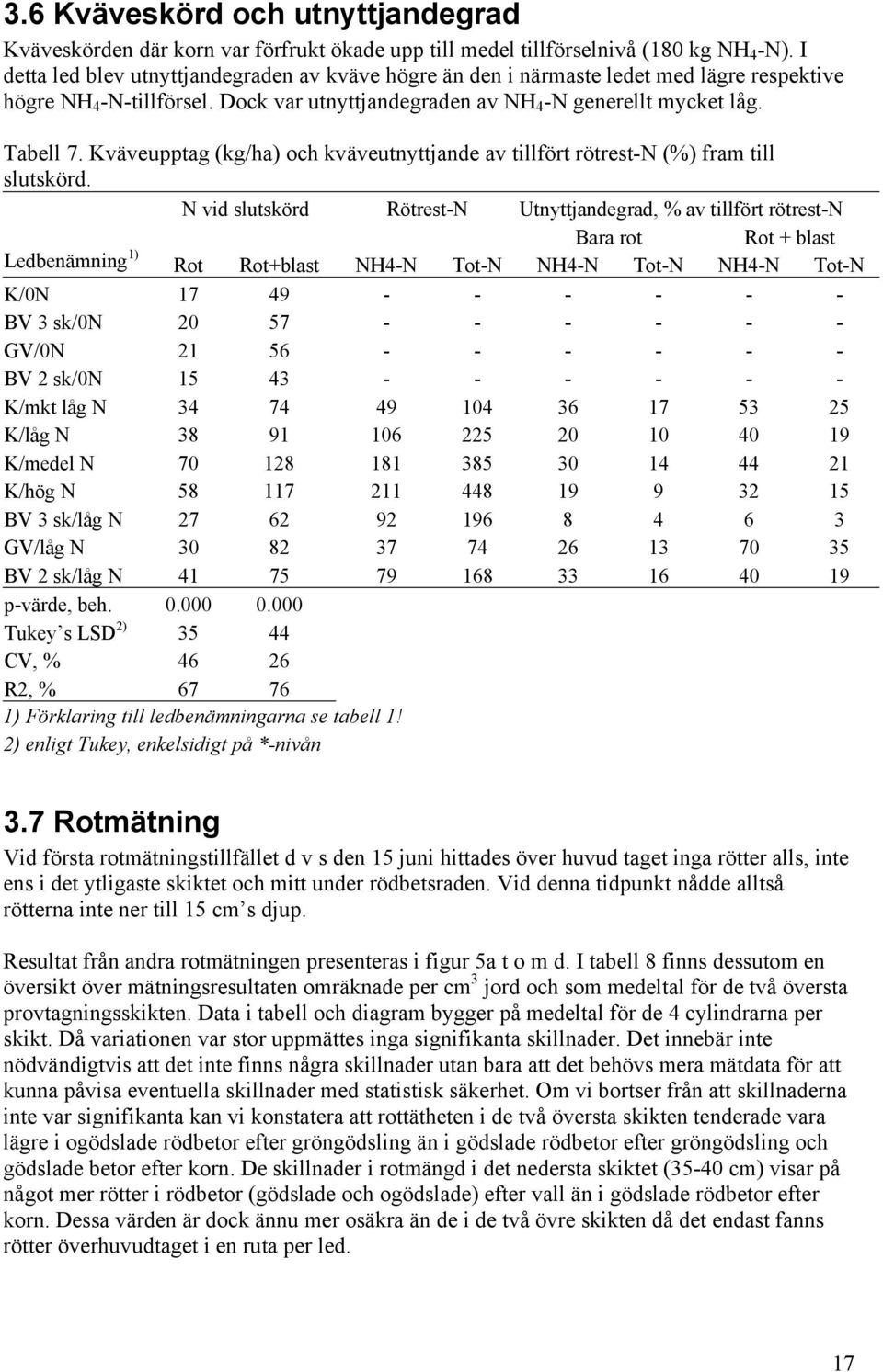 Kväveupptag (kg/ha) och kväveutnyttjande av tillfört rötrest-n (%) fram till slutskörd.