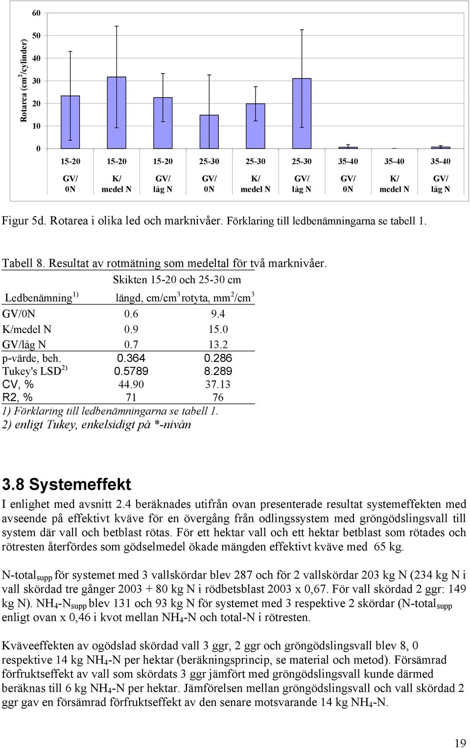 289 CV, % 44.9 37.13 R2, % 71 76 1) Förklaring till ledbenämningarna se tabell 1. 2) enligt Tukey, enkelsidigt på *-nivån 3.8 Systemeffekt I enlighet med avsnitt 2.