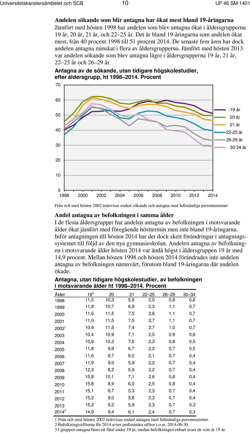 De senaste fem åren har dock andelen antagna minskat i flera av åldersgrupperna.