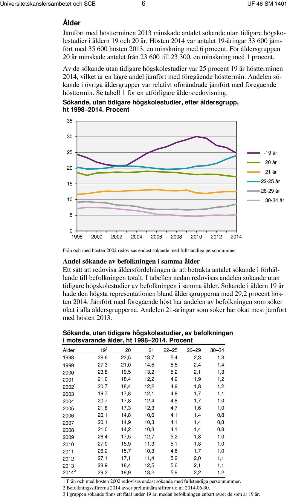 Av de sökande utan tidigare högskolestudier var 25 procent 19 år höstterminen 2014, vilket är en lägre andel jämfört med föregående hösttermin.