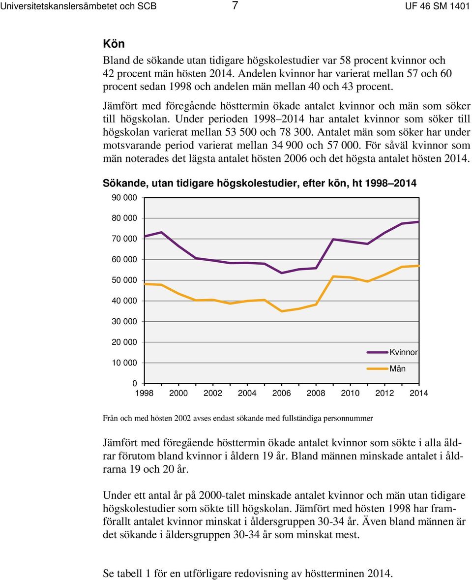 Under perioden 1998 2014 har antalet kvinnor som söker till högskolan varierat mellan 53 500 och 78 300. Antalet män som söker har under motsvarande period varierat mellan 34 900 och 57 000.