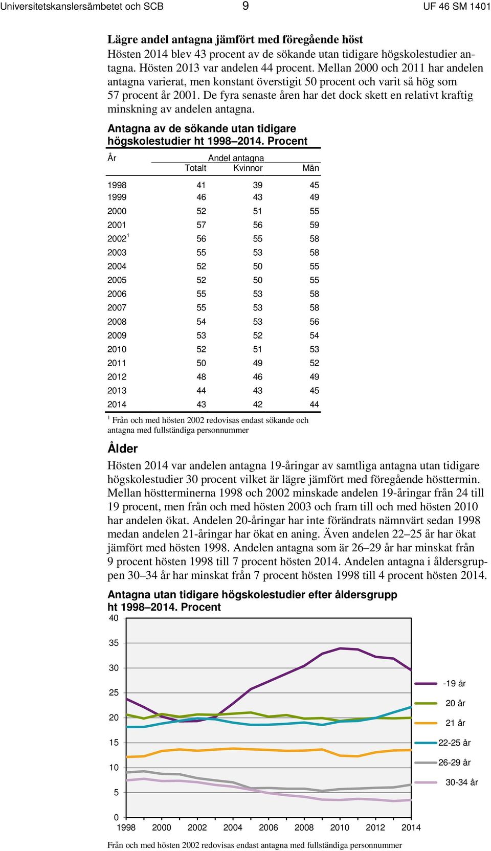 De fyra senaste åren har det dock skett en relativt kraftig minskning av andelen antagna. Antagna av de sökande utan tidigare högskolestudier ht 1998 2014.