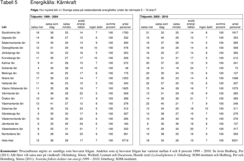 13 9 100 290 16 37 28 14 5 100 285 Östergötlands län 12 31 29 18 10 100 478 18 34 26 14 8 100 508 Jönköpings län 10 34 33 18 5 100 353 16 35 27 14 8 100 365 Kronobergs län 11 35 27 17 10 100 226 16