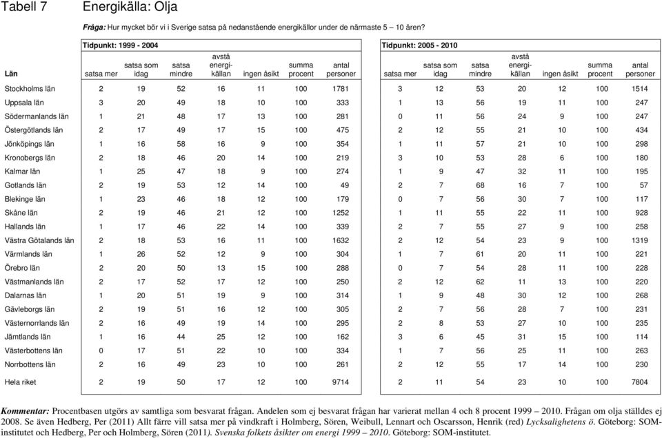 17 13 100 281 0 11 56 24 9 100 247 Östergötlands län 2 17 49 17 15 100 475 2 12 55 21 10 100 434 Jönköpings län 1 16 58 16 9 100 354 1 11 57 21 10 100 298 Kronobergs län 2 18 46 20 14 100 219 3 10 53