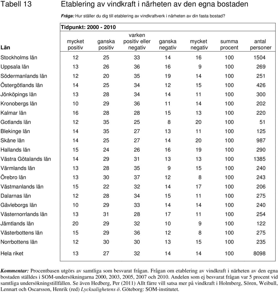 län 13 28 34 14 11 100 300 Kronobergs län 10 29 36 11 14 100 202 Kalmar län 16 28 28 15 13 100 220 Gotlands län 12 35 25 8 20 100 51 Blekinge län 14 35 27 13 11 100 125 Skåne län 14 25 27 14 20 100