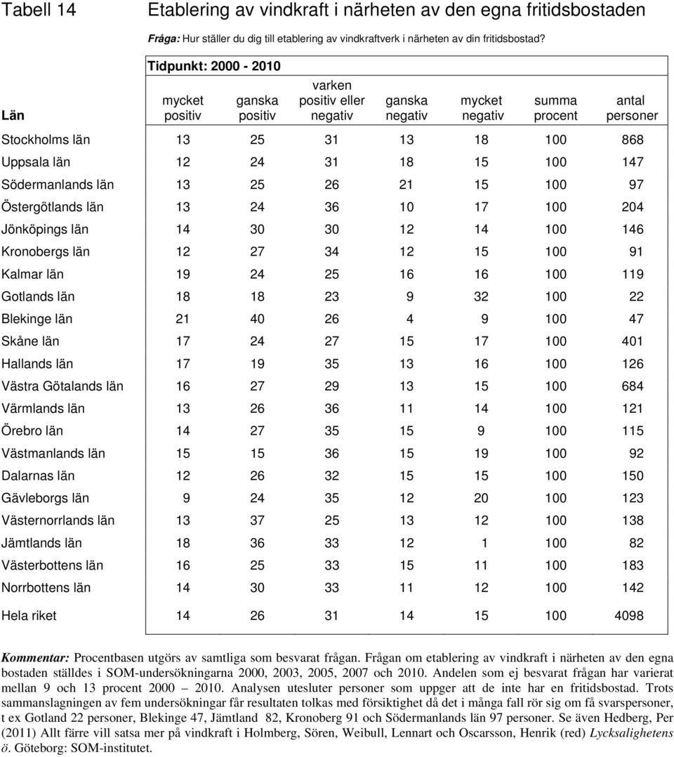 län 14 30 30 12 14 100 146 Kronobergs län 12 27 34 12 15 100 91 Kalmar län 19 24 25 16 16 100 119 Gotlands län 18 18 23 9 32 100 22 Blekinge län 21 40 26 4 9 100 47 Skåne län 17 24 27 15 17 100 401