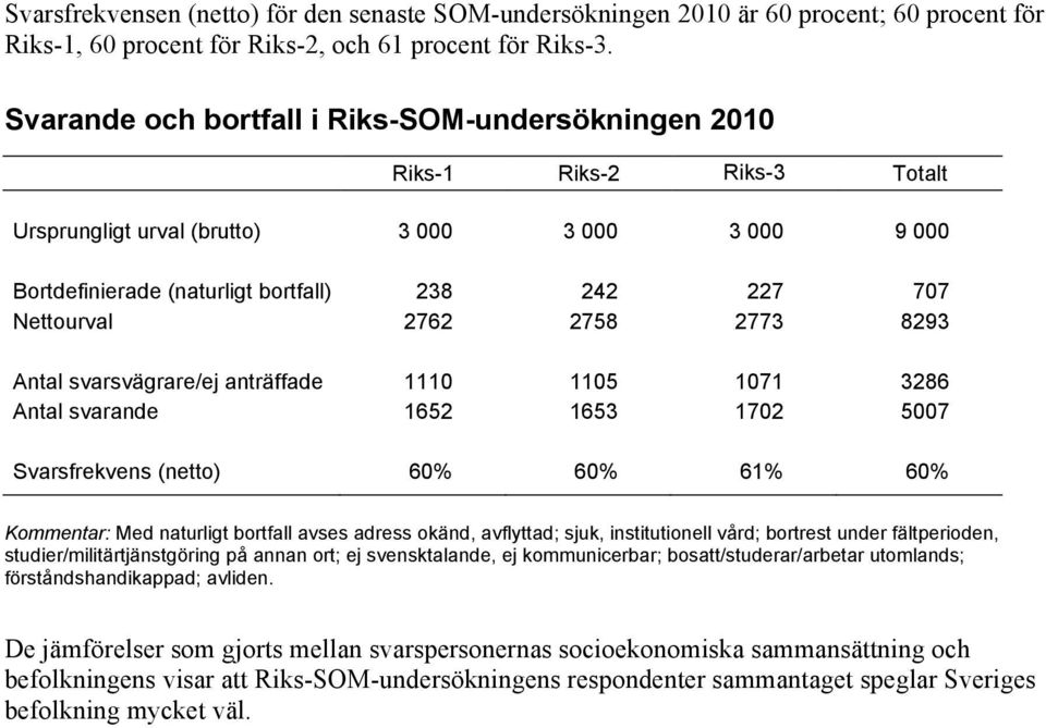 2762 2758 2773 8293 Antal svarsvägrare/ej anträffade 1110 1105 1071 3286 Antal svarande 1652 1653 1702 5007 Svarsfrekvens (netto) 60% 60% 61% 60% Kommentar: Med naturligt bortfall avses adress okänd,