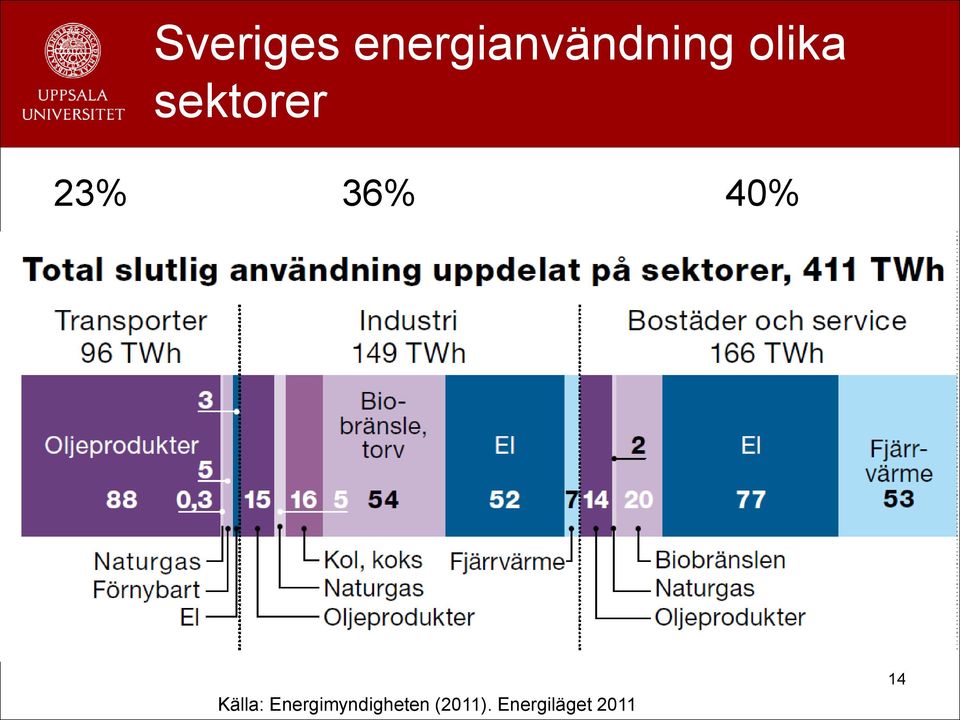 Källa: Energimyndigheten