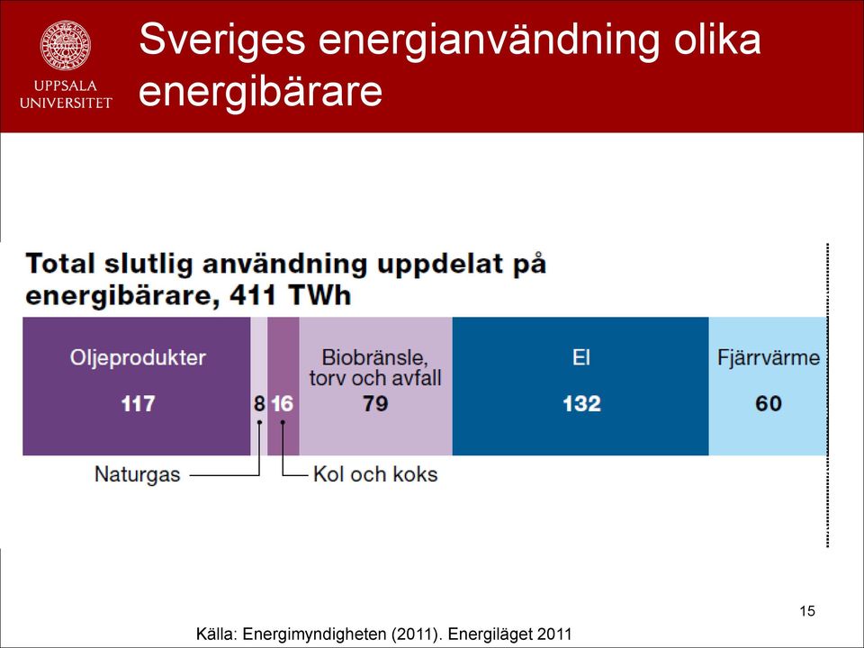 energibärare Källa: