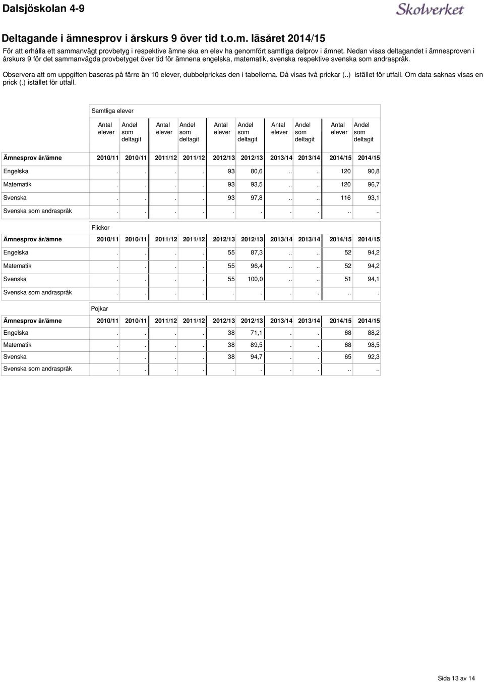 dubbelprickas den i tabellerna Då visas två prickar () istället för utfall Om data saknas visas en prick () istället för utfall Samtliga elever Antal elever Andel som deltagit Antal elever Andel som