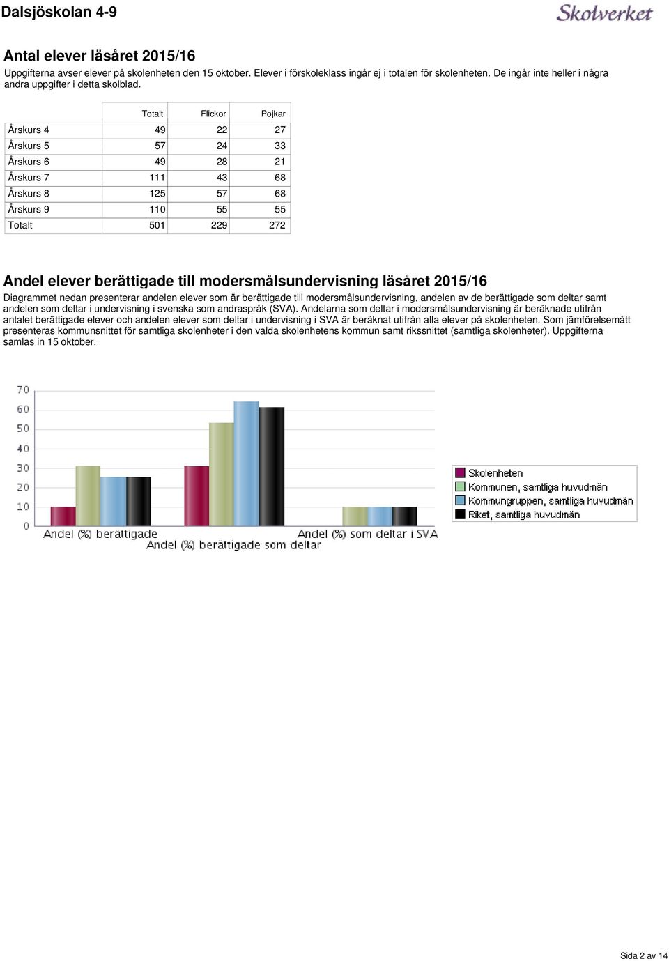 modersmålsundervisning läsåret /16 Diagrammet nedan presenterar andelen elever som är berättigade till modersmålsundervisning, andelen av de berättigade som deltar samt andelen som deltar i