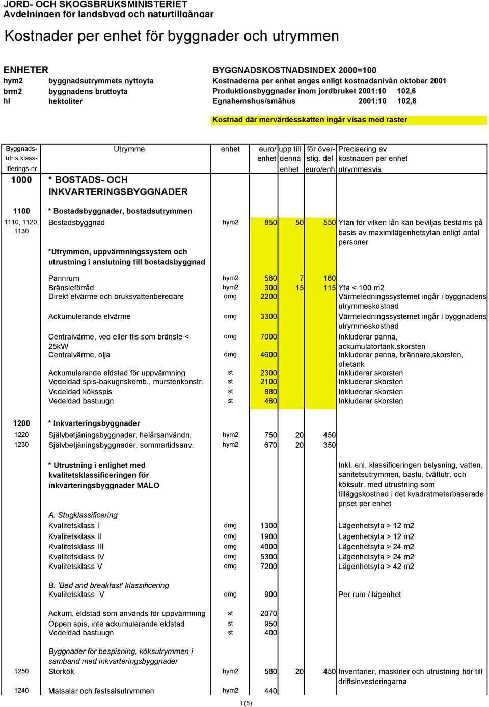 mervärdesskatten ingår visas med raster Byggnads- Utrymme enhet euro/ upp till för över- Precisering av 1000 * BOSTADS- OCH INKVARTERINGSBYGGNADER 1100 * Bostadsbyggnader, bostadsutrymmen 1110, 1120,