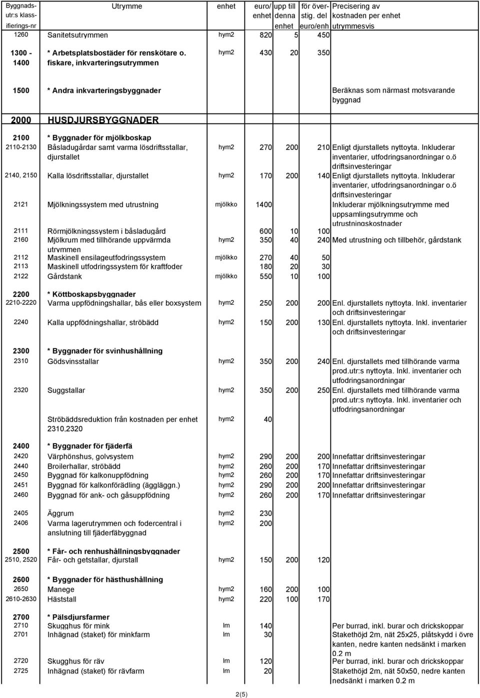 Båsladugårdar samt varma lösdriftsstallar, djurstallet hym2 270 200 210 Enligt djurstallets nyttoyta. Inkluderar inventarier, utfodringsanordningar o.